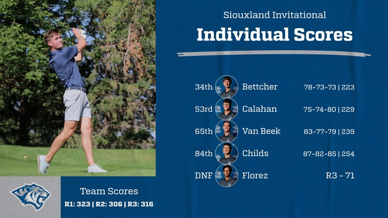 DWU MEN’S GOLF TEAM LED BY YOUNG CORE AT SIOUXLAND INVITATIONAL
