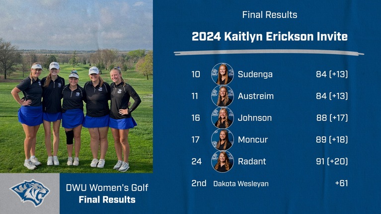 WOMEN’S GOLF FINISHES SECOND AFTER DAY TWO AT 2024 KAITLYN ERIKSON INVITE CALLED OFF DUE TO EXTREME WEATHER